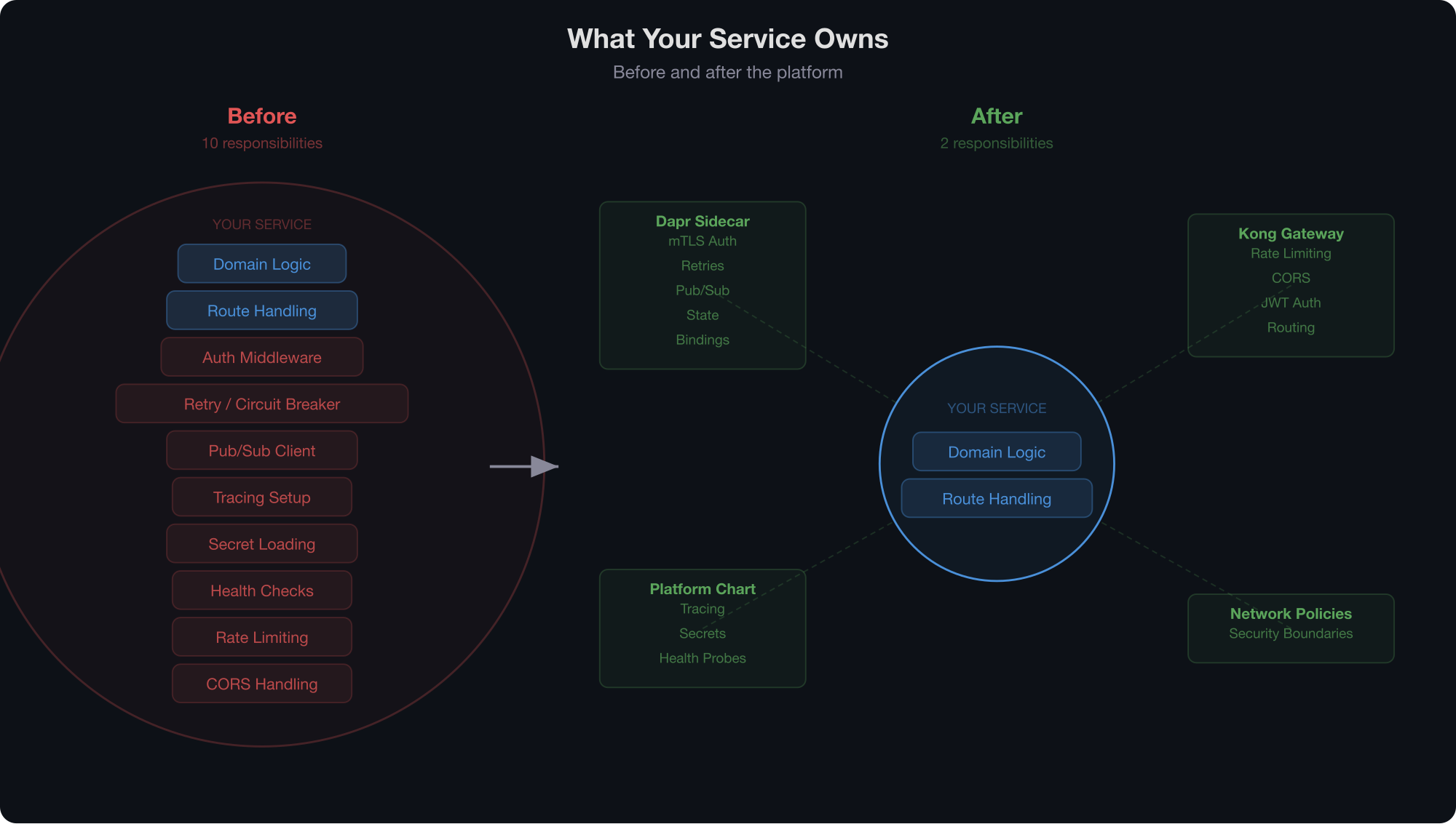 What your service owns — before and after the platform