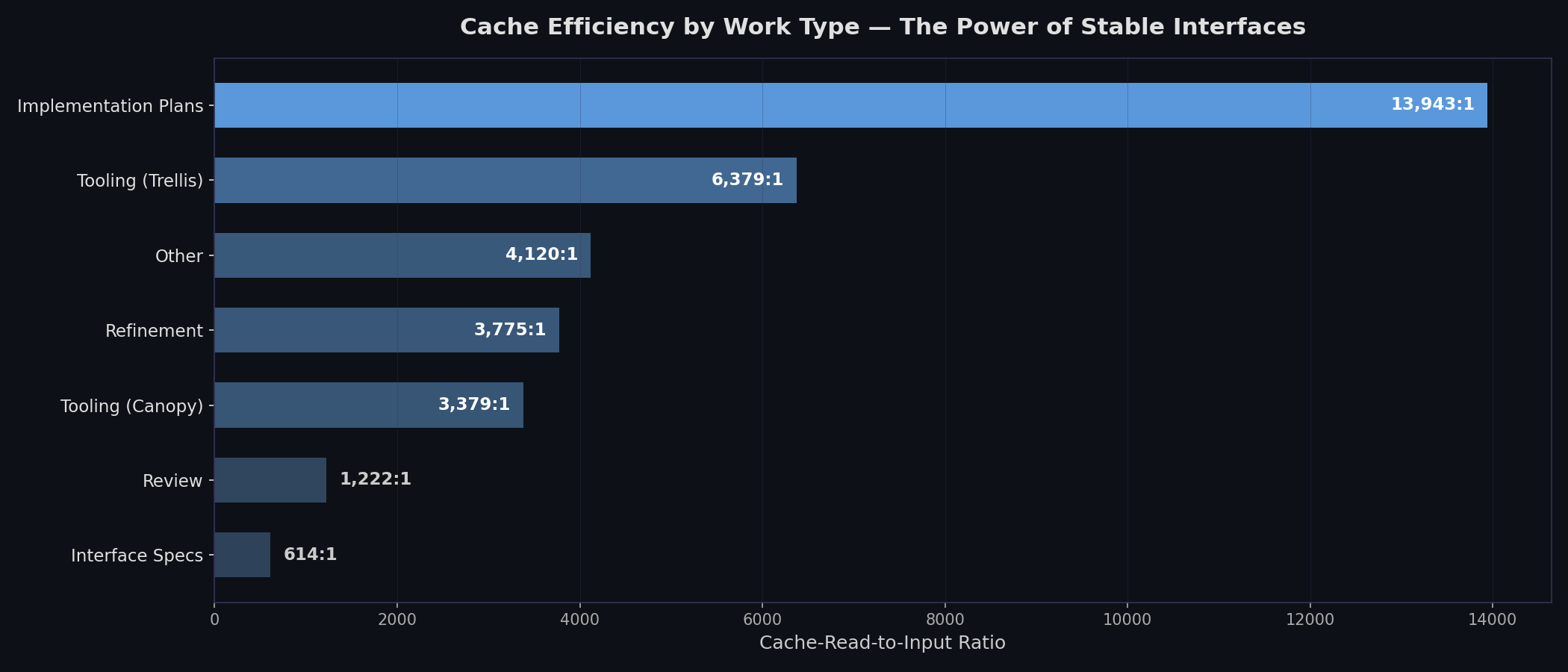 Cache efficiency by work type