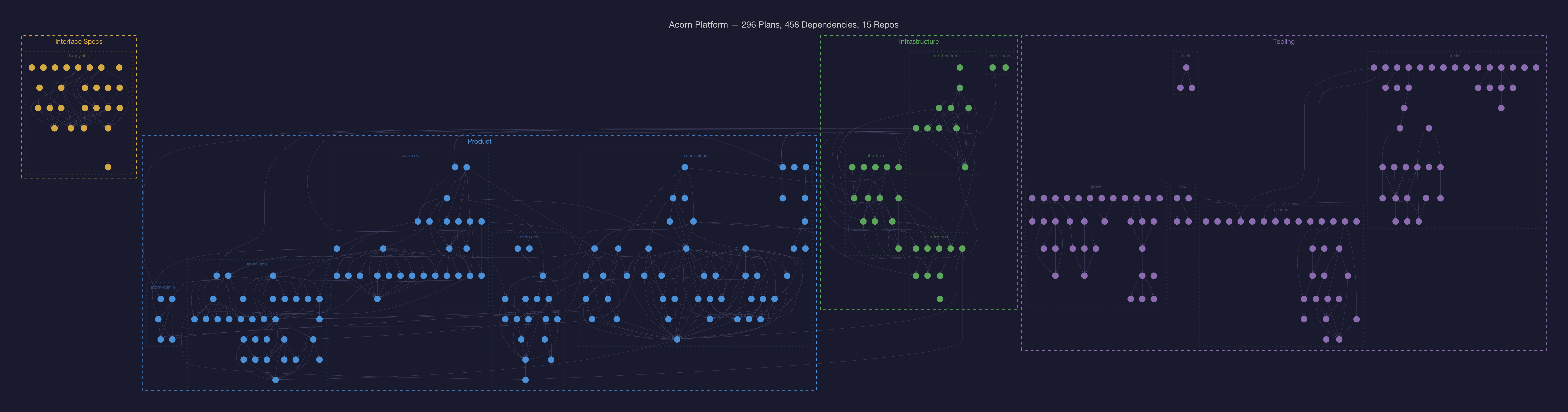 Acorn DAG — 296 plans across 14 repos