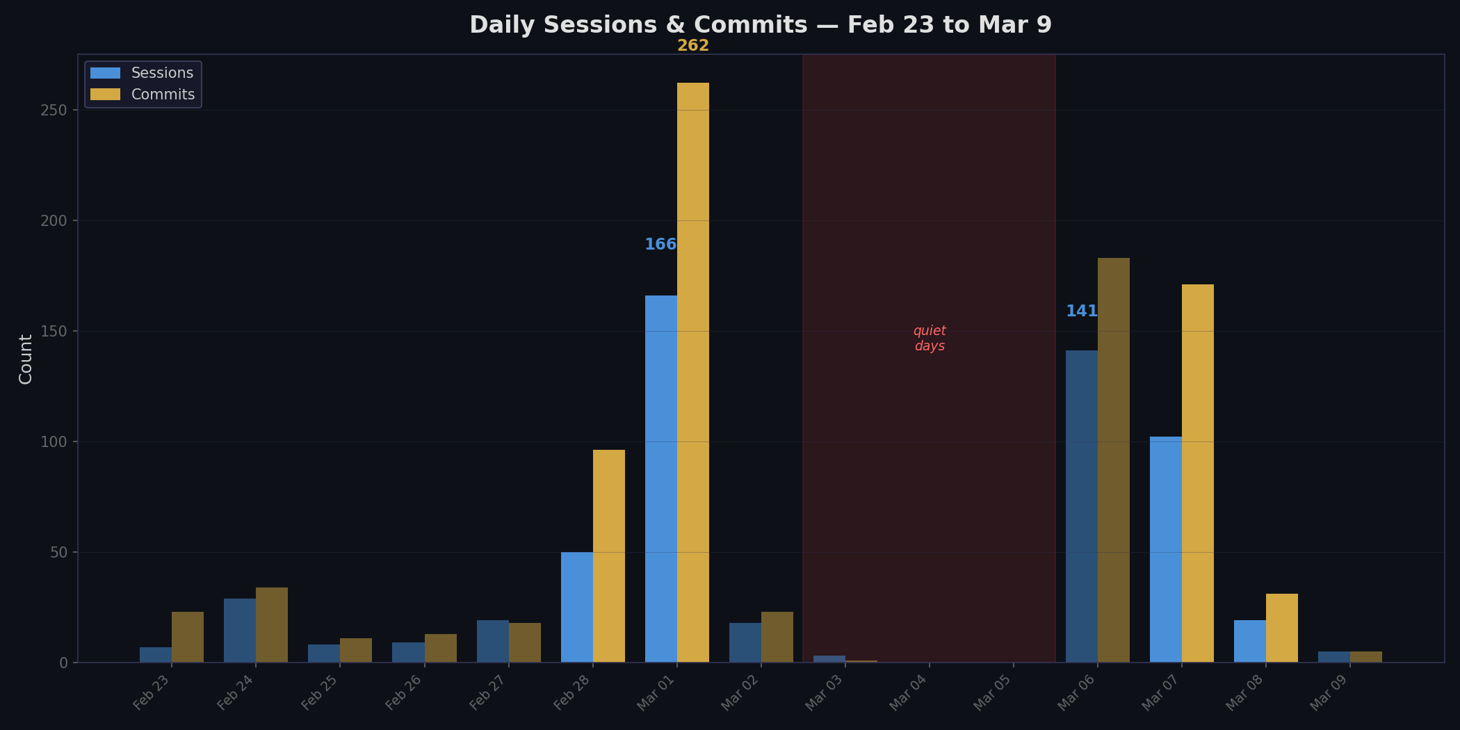 Daily commit activity across the Acorn build