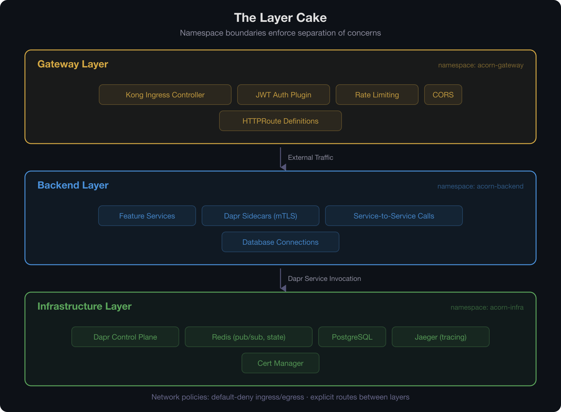 The Layer Cake — namespace boundaries enforce separation of concerns