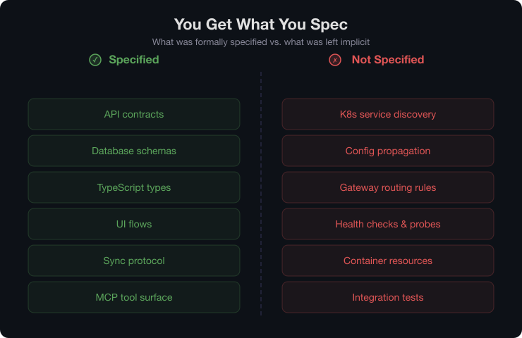 What was formally specified vs. what was left implicit