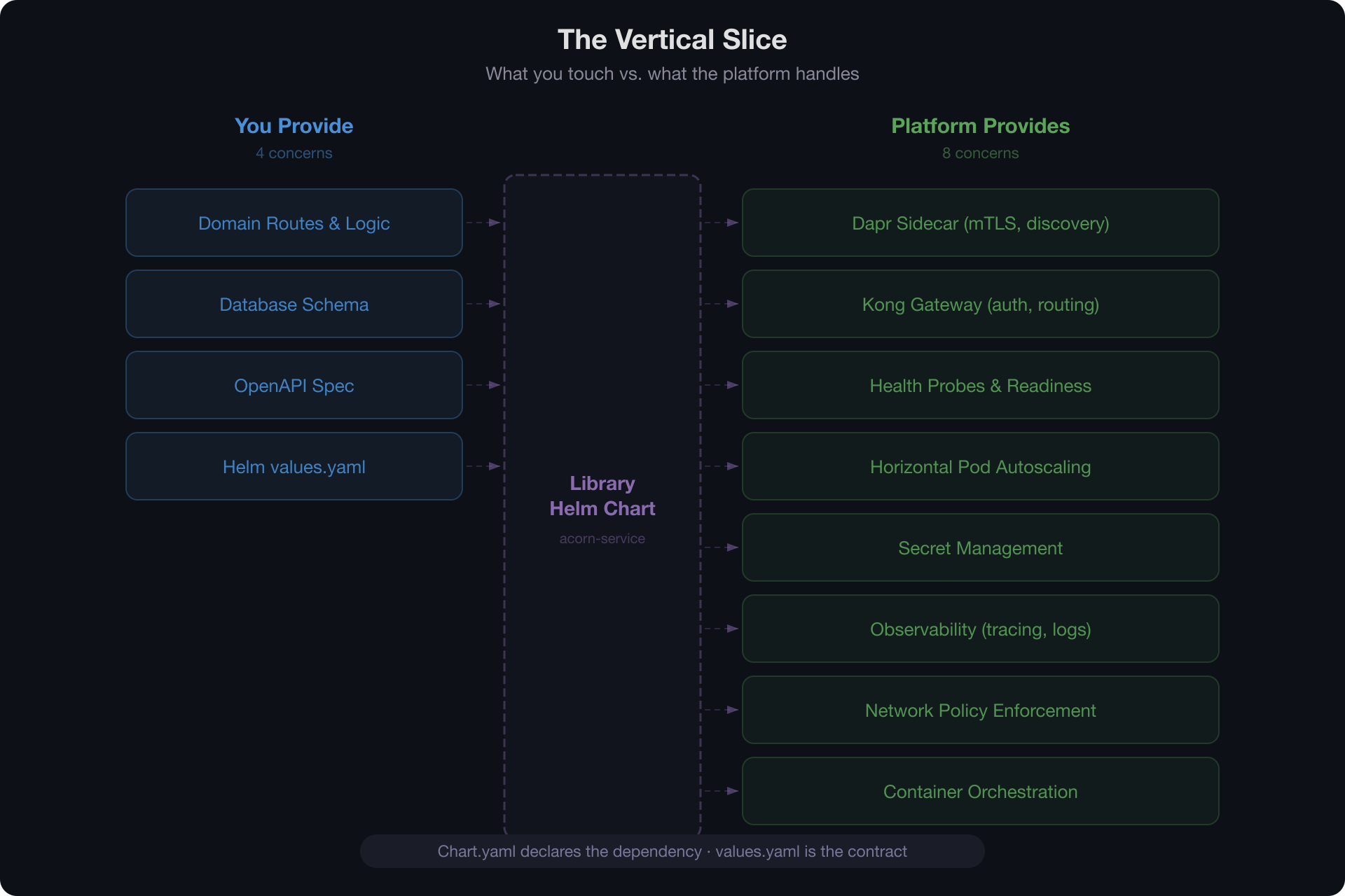 The Vertical Slice — what you touch vs. what the platform handles